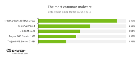 Statistics concerning malicious programs discovered in email traffic.